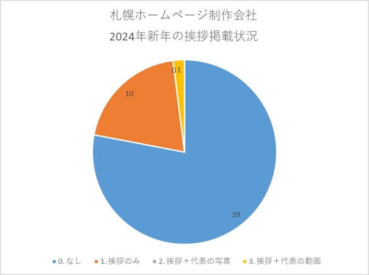 新年の挨拶をちゃんとしているホームページ制作会社は？