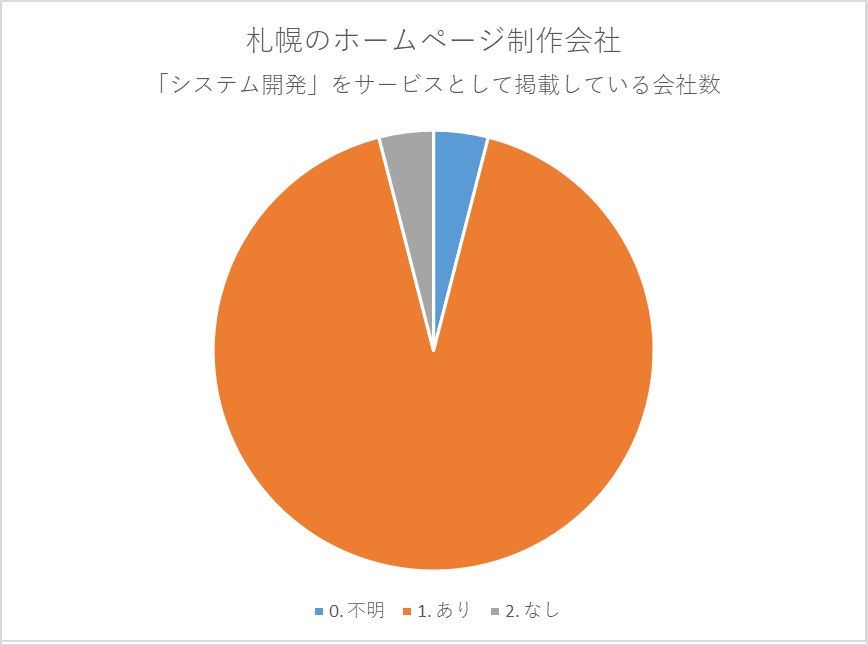 札幌のホームページ制作会社システム開発をサービスとして掲載している会社数